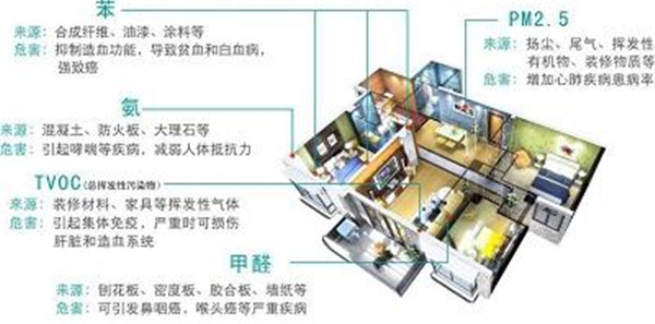 装修污染，污染来源，武汉除甲醛，千亿真人平台·（中国）官方网站